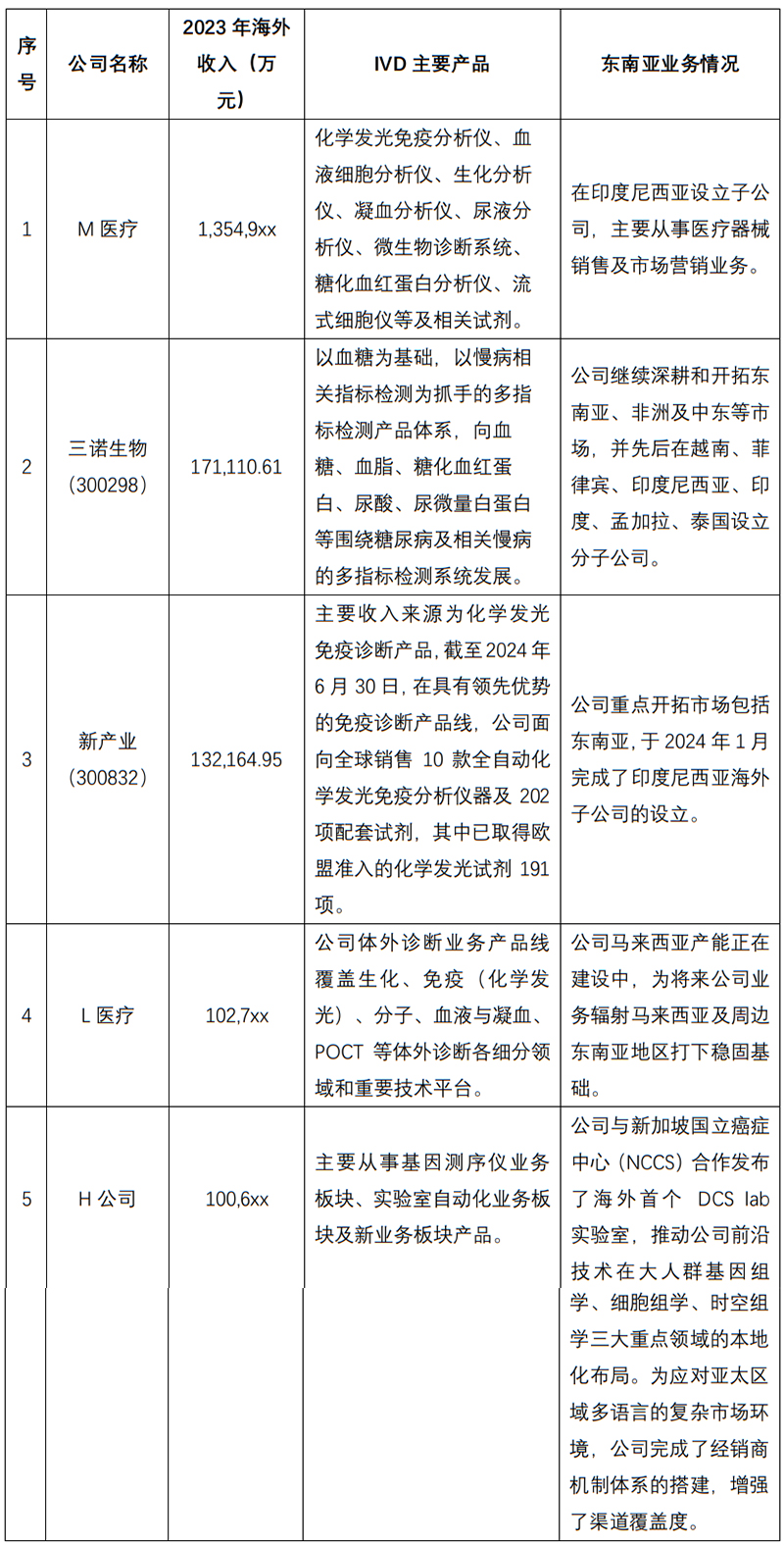 IVD企业出海东南亚的浪潮及风险-3.jpg