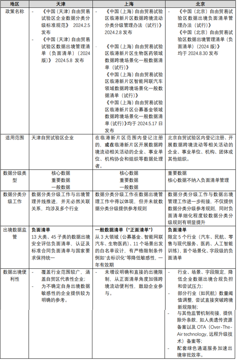闻弦歌而知雅意：京津沪自贸区数据跨境流动政策对比解析-1.jpg