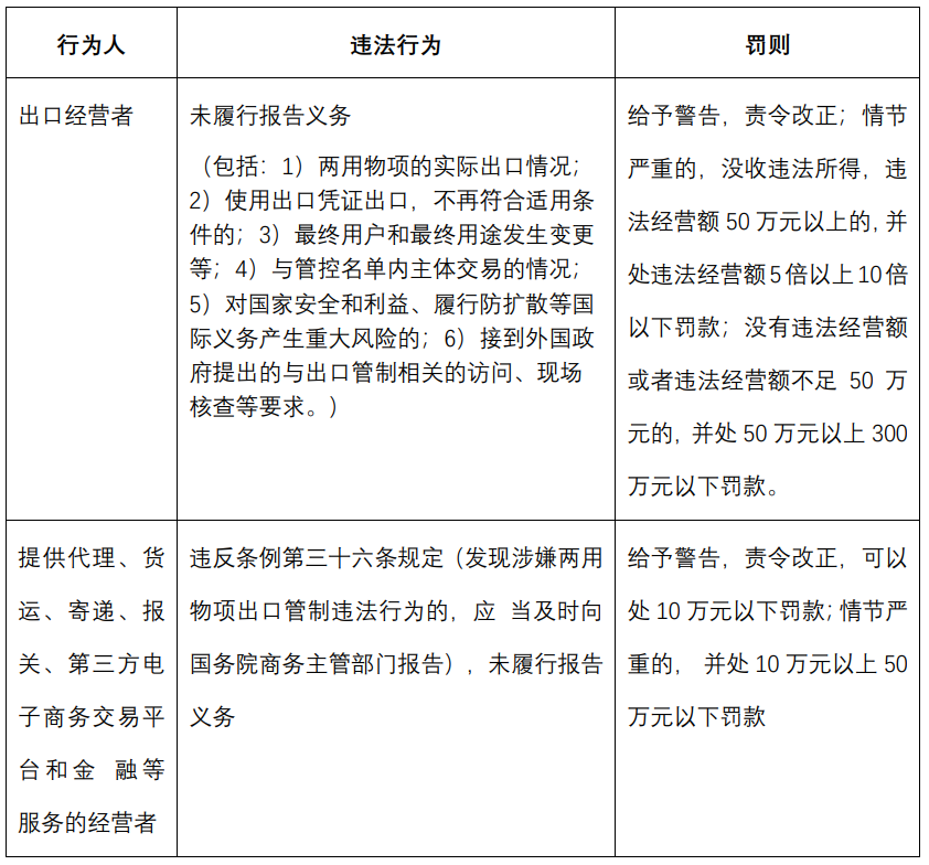 《中华人民共和国两用物项出口管制条例》速览-1.png
