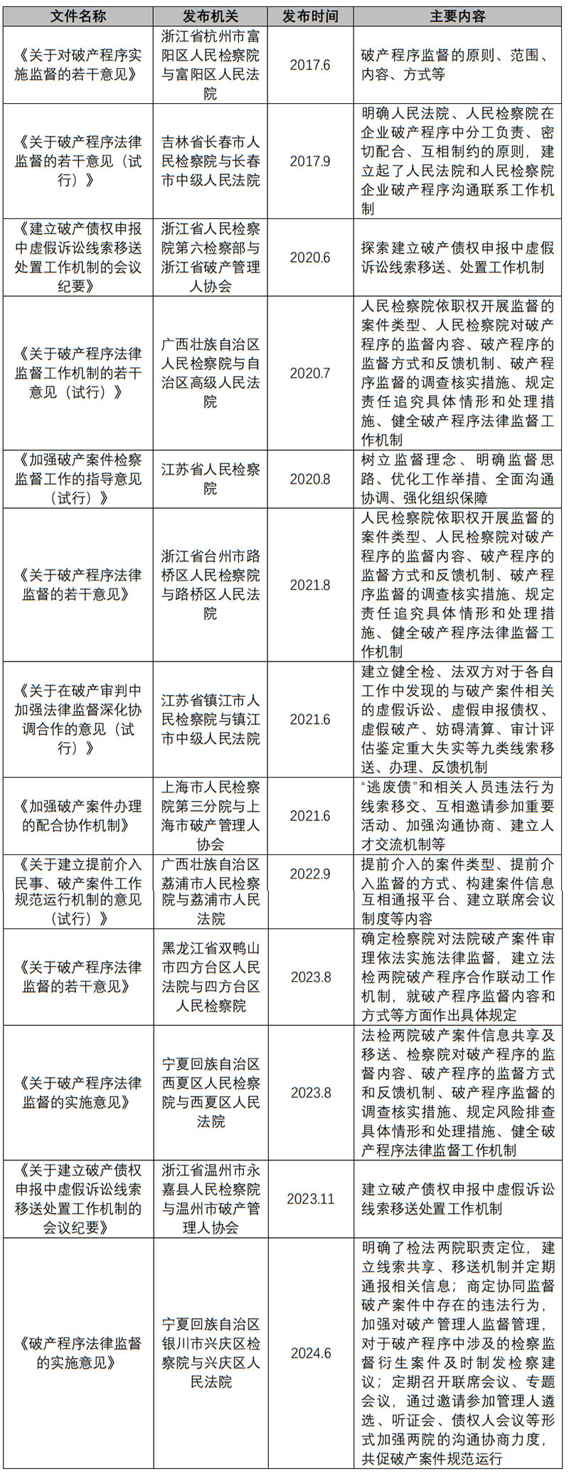 解读检察监督对破产实践趋势的积极影响（一）-1.jpg
