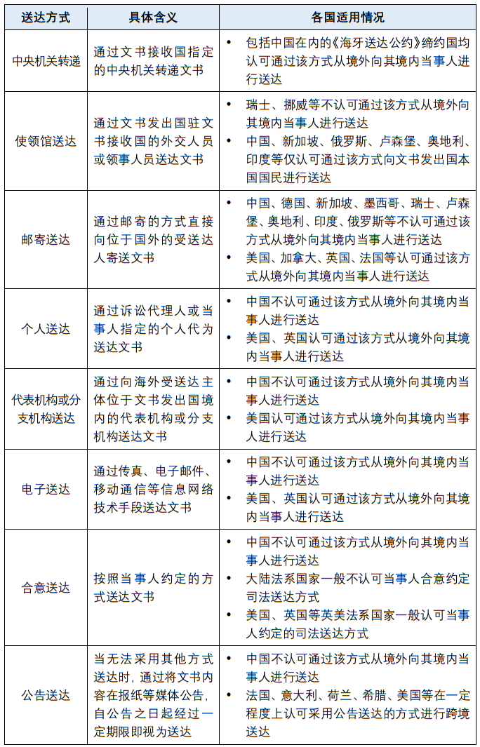 跨境诉讼面面观（三）——跨境送达的法律要点与攻防策略-1.png