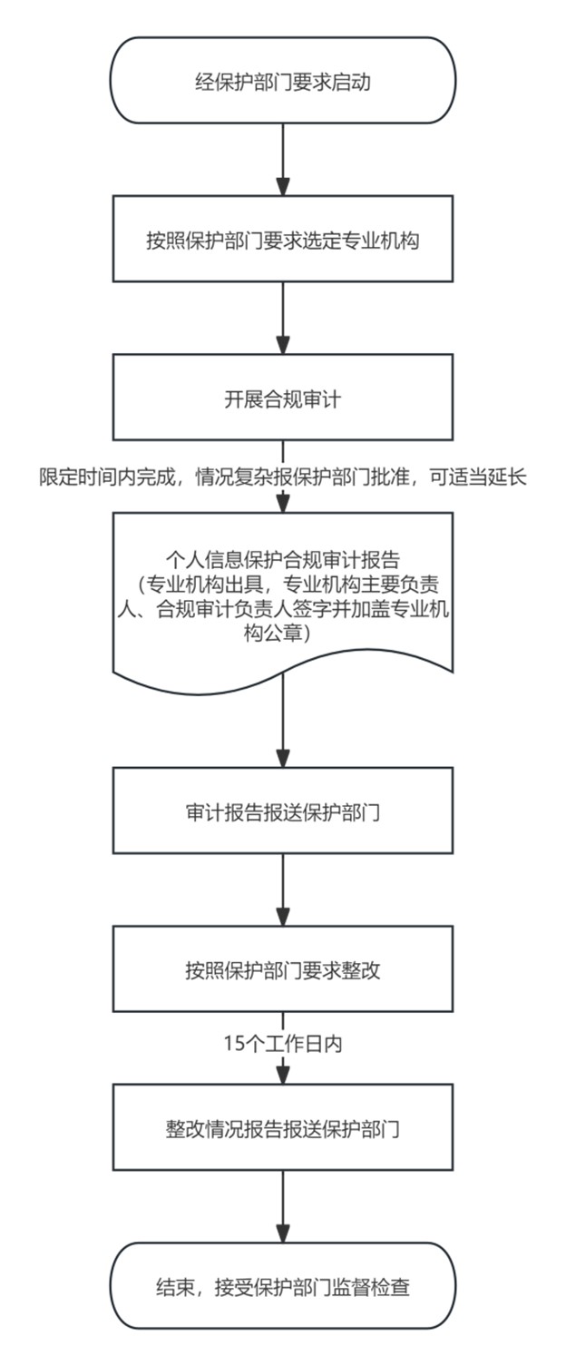 关于《个人信息保护合规审计管理办法》-2.jpg