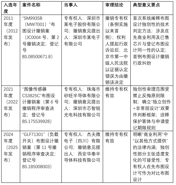 1792400081781074512.png 表1 集成电路布图设计撤销典型案件综述表.png